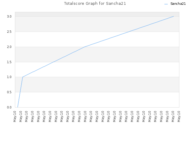 Totalscore Graph for Sancha21
