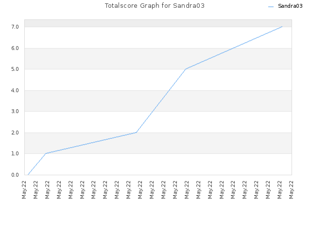 Totalscore Graph for Sandra03