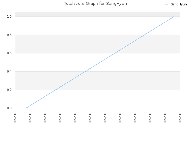 Totalscore Graph for SangHyun