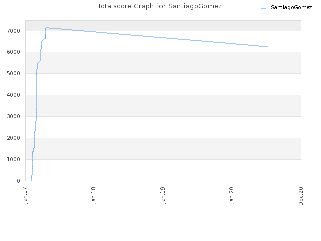 Totalscore Graph for SantiagoGomez