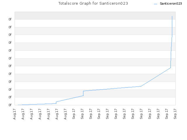 Totalscore Graph for Santiceron023