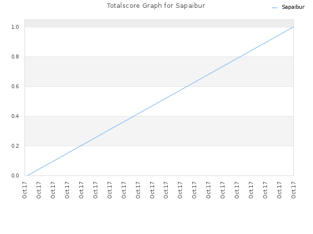 Totalscore Graph for Sapaibur