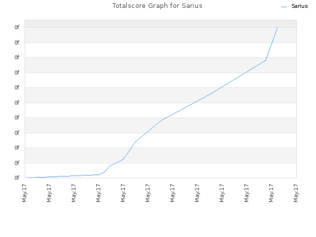 Totalscore Graph for Sarius