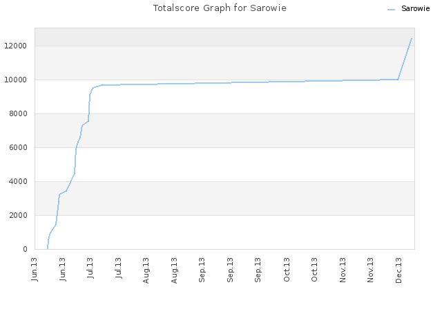 Totalscore Graph for Sarowie
