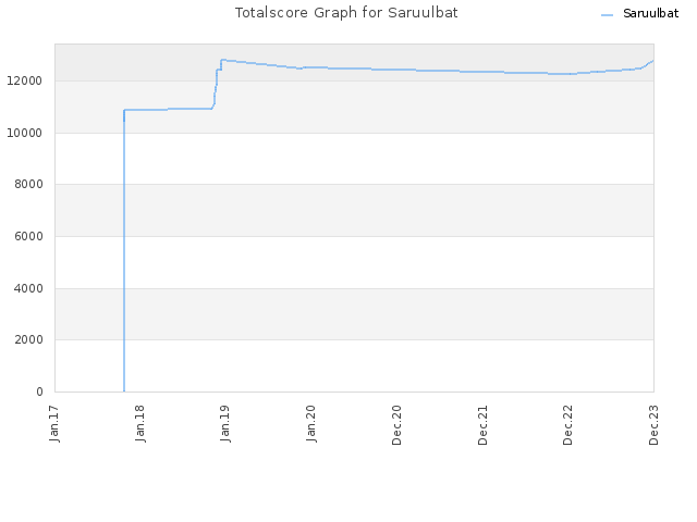 Totalscore Graph for Saruulbat
