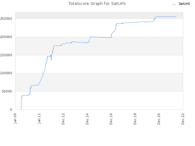 Totalscore Graph for SatUrN