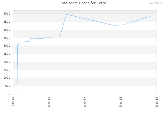 Totalscore Graph for Satra