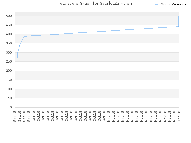 Totalscore Graph for ScarletZampieri