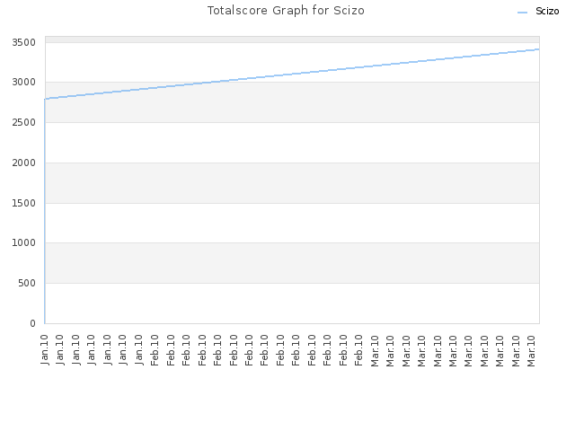 Totalscore Graph for Scizo