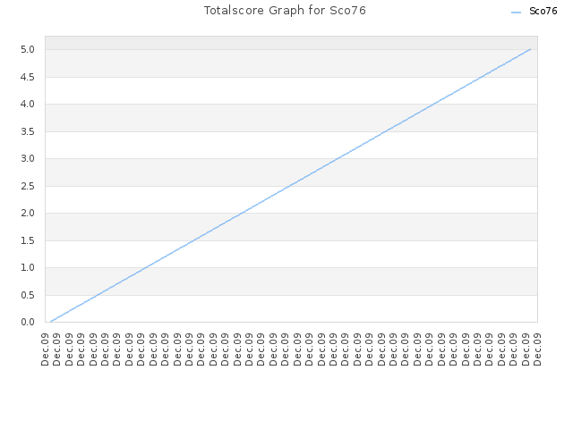 Totalscore Graph for Sco76
