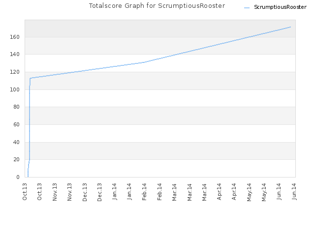 Totalscore Graph for ScrumptiousRooster