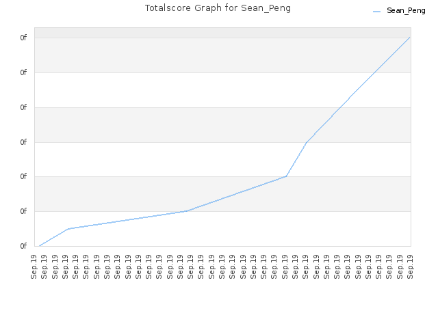 Totalscore Graph for Sean_Peng