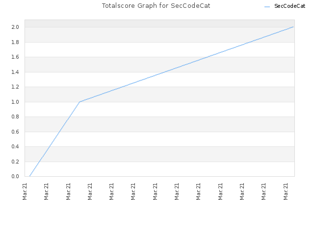 Totalscore Graph for SecCodeCat