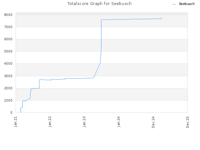 Totalscore Graph for Seebusch