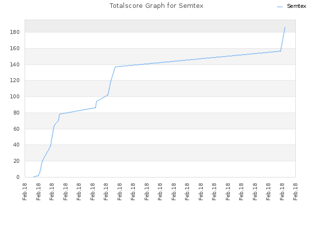 Totalscore Graph for Semtex