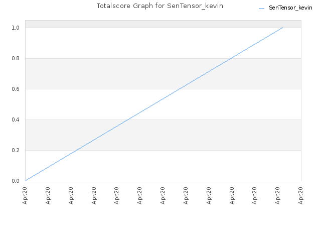 Totalscore Graph for SenTensor_kevin