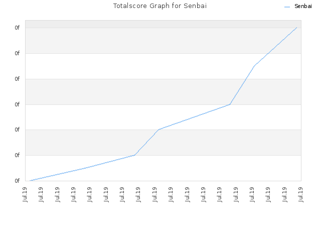 Totalscore Graph for Senbai