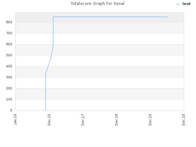 Totalscore Graph for Sesal