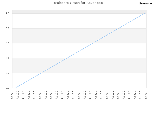 Totalscore Graph for Sevenope