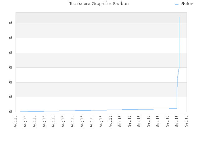 Totalscore Graph for Shaban