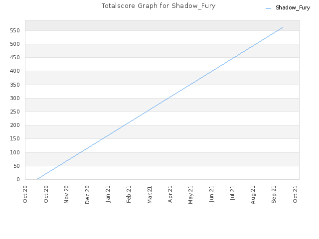 Totalscore Graph for Shadow_Fury