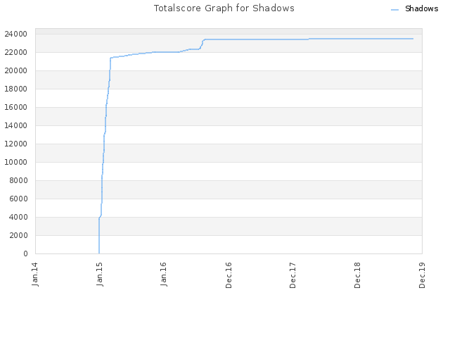 Totalscore Graph for Shadows