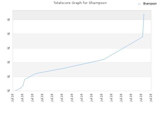 Totalscore Graph for Shampson