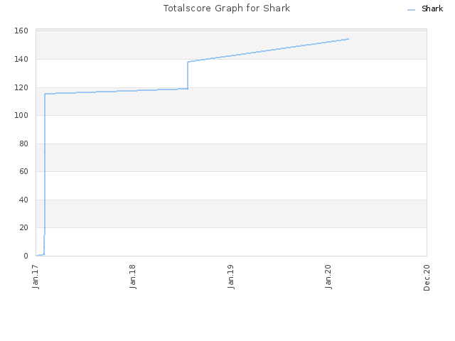 Totalscore Graph for Shark