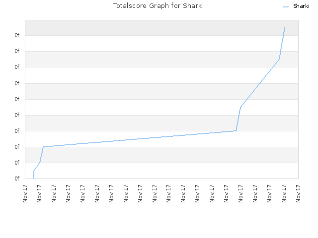 Totalscore Graph for Sharki