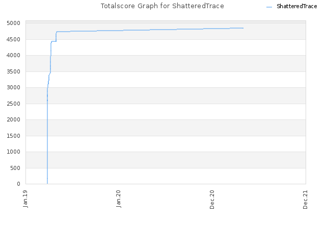 Totalscore Graph for ShatteredTrace