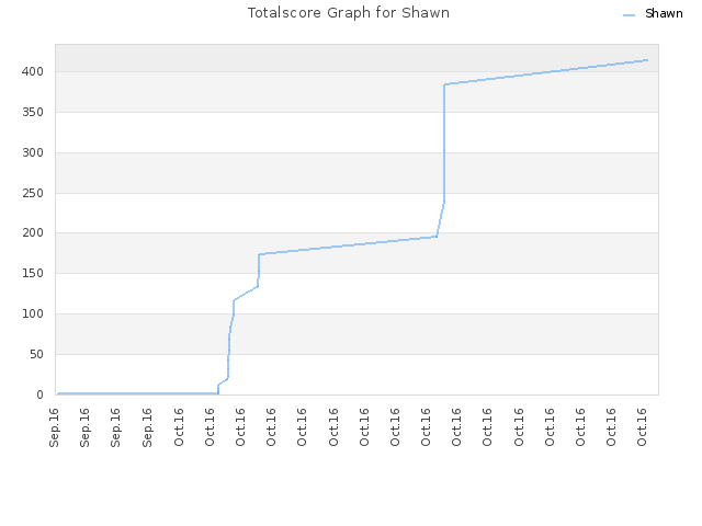 Totalscore Graph for Shawn