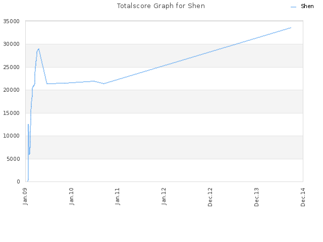 Totalscore Graph for Shen