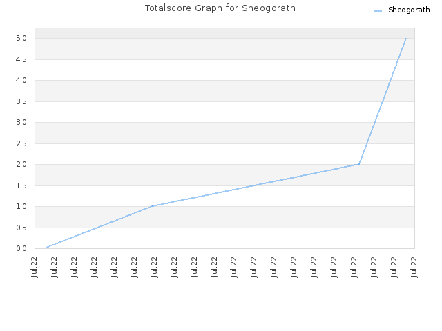 Totalscore Graph for Sheogorath