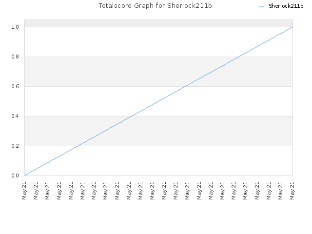 Totalscore Graph for Sherlock211b