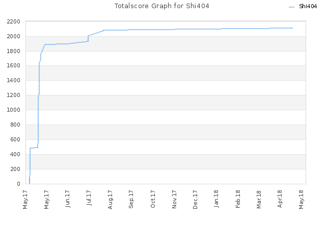 Totalscore Graph for Shi404