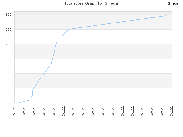 Totalscore Graph for Shieda