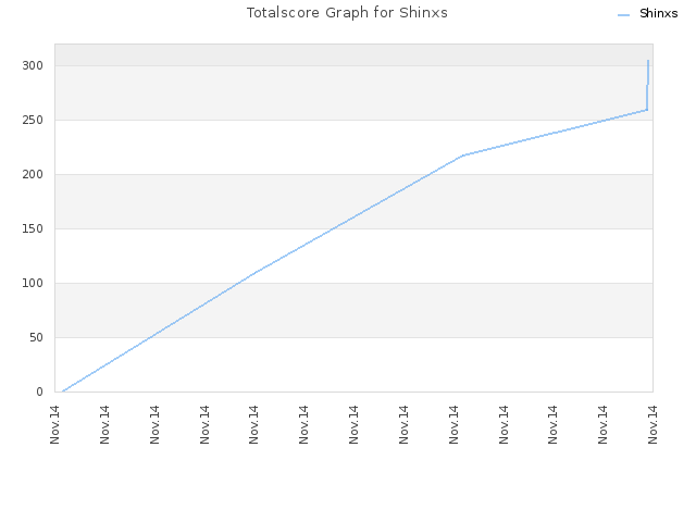 Totalscore Graph for Shinxs