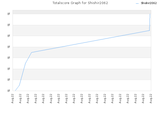 Totalscore Graph for Shishir2062