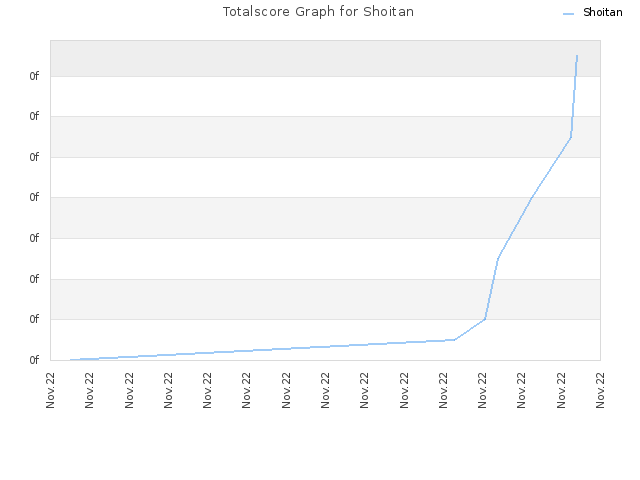 Totalscore Graph for Shoitan