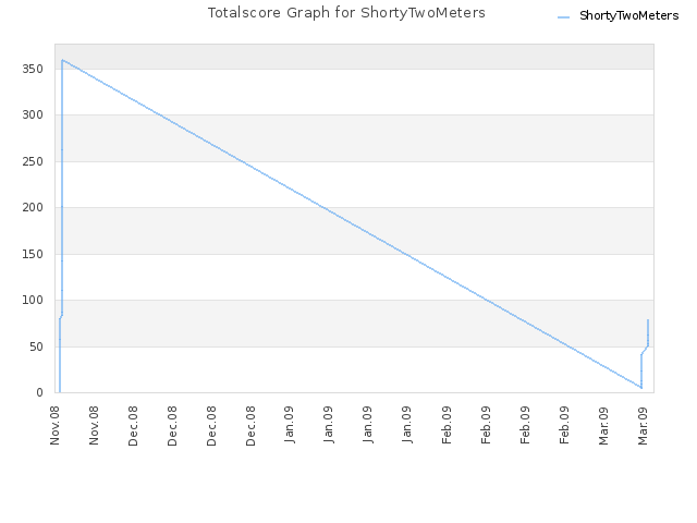 Totalscore Graph for ShortyTwoMeters