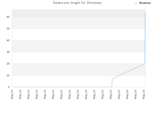 Totalscore Graph for Shostraw