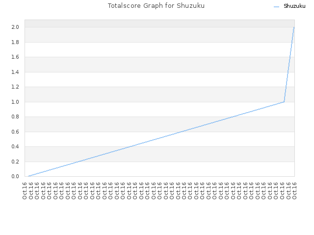 Totalscore Graph for Shuzuku