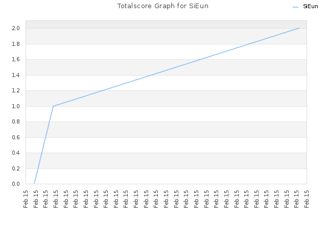 Totalscore Graph for SiEun