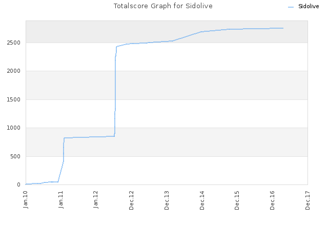 Totalscore Graph for Sidolive