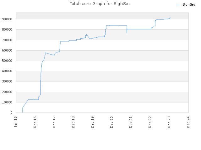 Totalscore Graph for SighSec