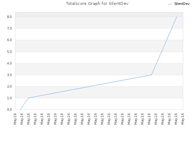 Totalscore Graph for SilentDev