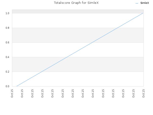 Totalscore Graph for SimleX