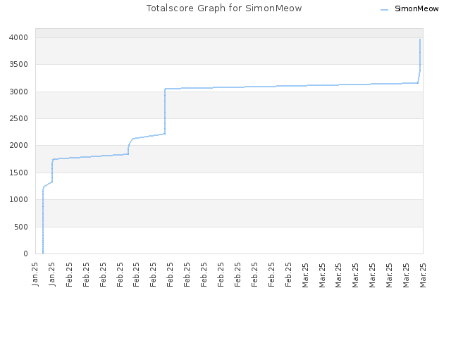 Totalscore Graph for SimonMeow