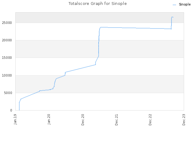 Totalscore Graph for Sinople