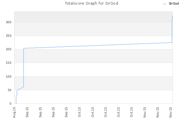 Totalscore Graph for SirGod